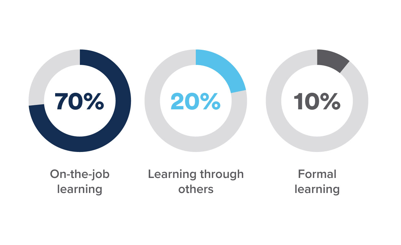 Re-Examining-70-20-10-Blog-Banner