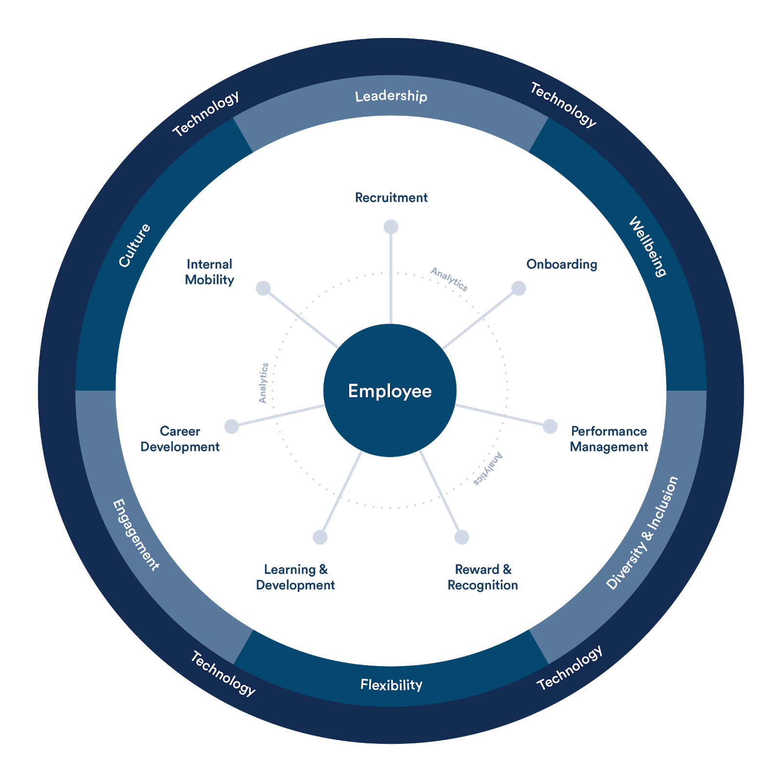 The PageUp Talent Management Framework puts the employee at the centre