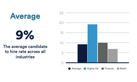 The average candidate to hire rate across all industries is 9 percent