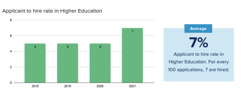 Applicant Hire Rate In Higer Education Bar