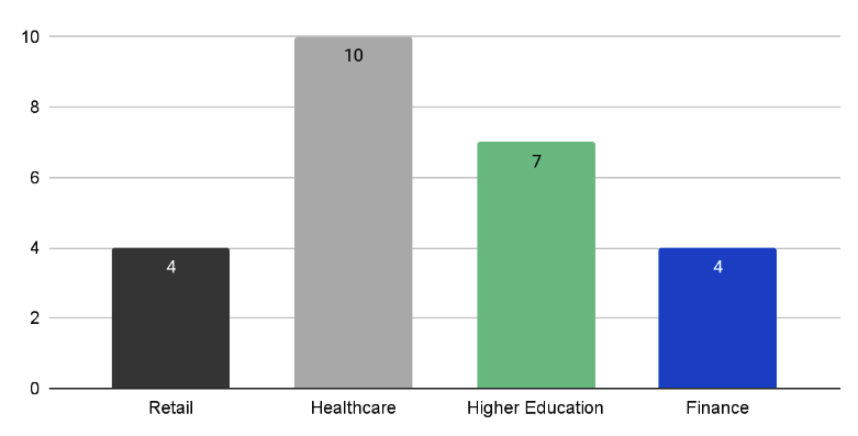 Application Everage Percentage Industry Bar