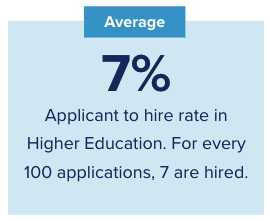 Average Applicant Hire Rate Higher Education