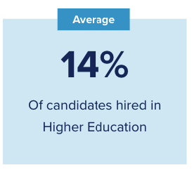 Average Candidate Hired Higer Education