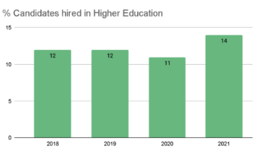 Candidate Hired Higher Education