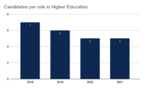 Candidate Per Role Higher Education Bar