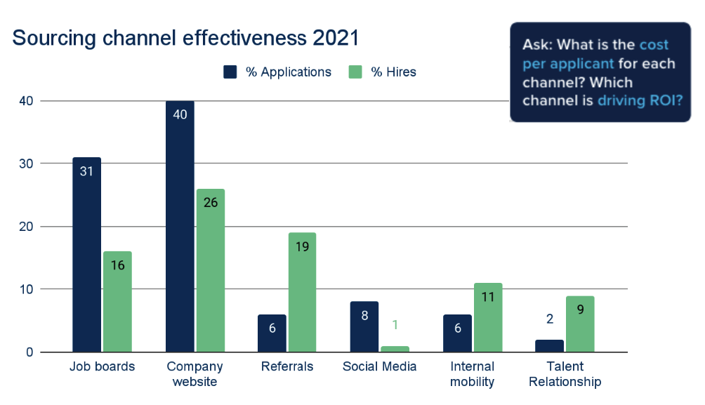 Graph Sourcing Channel Effectiveness 2021