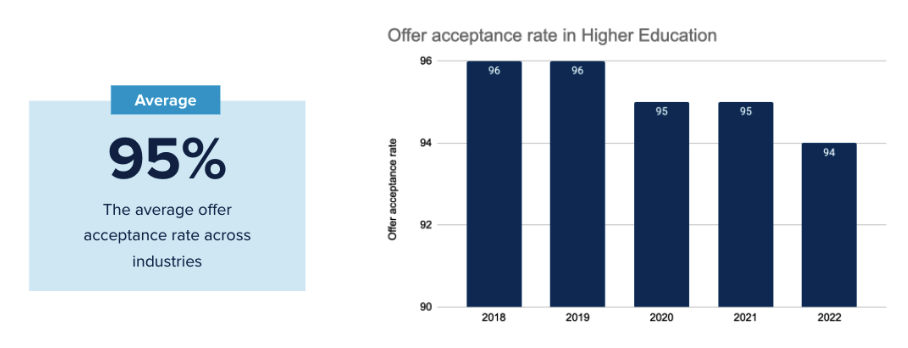 Offer Acceptance Rate In Higer Education