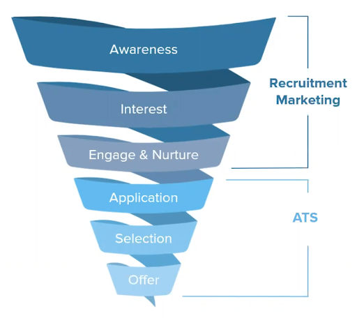 Pageup Recruitment Flow