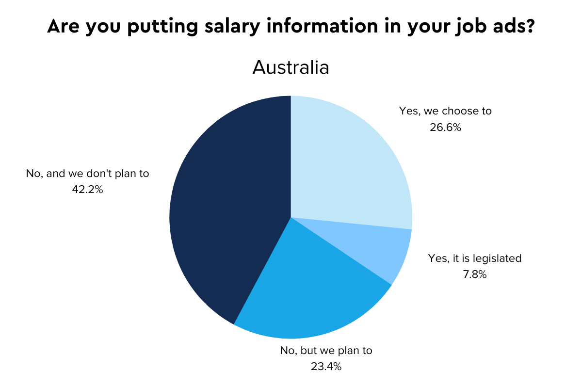 Pageup Salary Info Job Ads Pie Chart Au