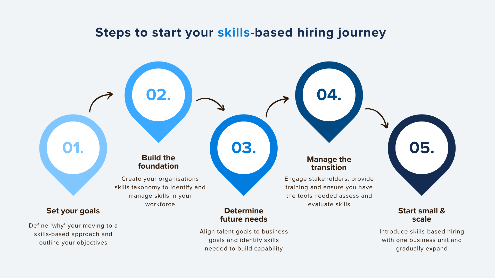 Pageup Skill Based Hiring Steps Image