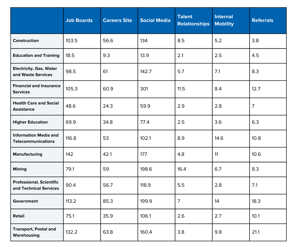 Pageup Sourcing Channel Effectiveness Industry Benchmark Data